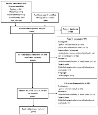 Oral health-related multiple outcomes of holistic health in elderly individuals: An umbrella review of systematic reviews and meta-analyses